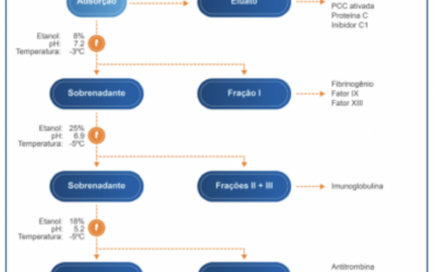 Produção de hemoderivados