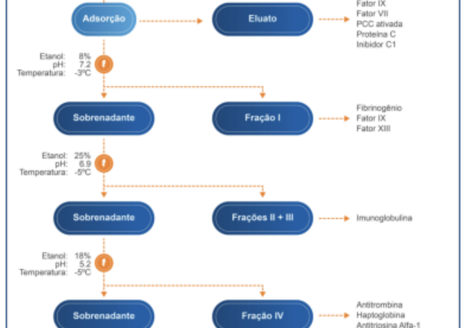Produção de hemoderivados