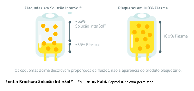 Benefícios clínicos do uso da solução aditiva para plaquetas.